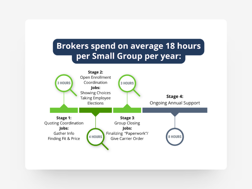 Brokers spend on average 18 hours per small group per year